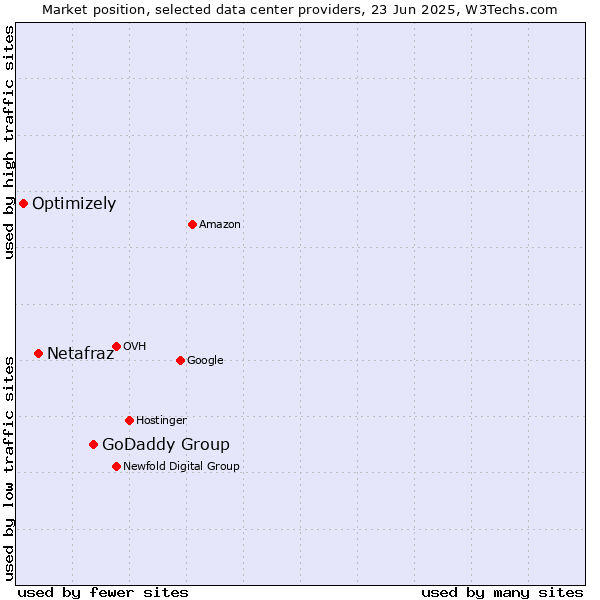 Market position of GoDaddy Group vs. Netafraz vs. Optimizely