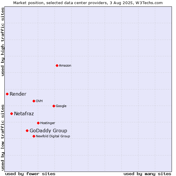 Market position of GoDaddy Group vs. Netafraz vs. Render