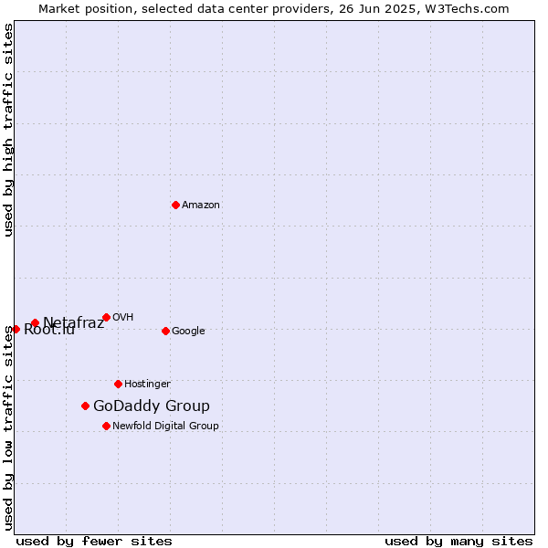 Market position of GoDaddy Group vs. Netafraz vs. Root.lu