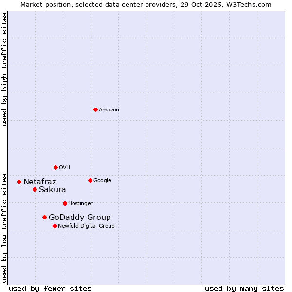 Market position of GoDaddy Group vs. Sakura vs. Netafraz