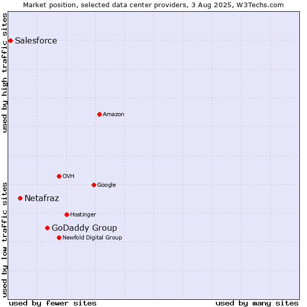 Market position of GoDaddy Group vs. Netafraz vs. Salesforce