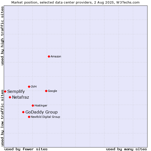 Market position of GoDaddy Group vs. Netafraz vs. Semplify