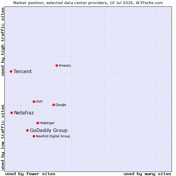 Market position of GoDaddy Group vs. Netafraz vs. Tencent