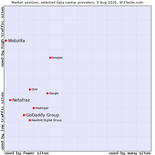 Market position of GoDaddy Group vs. Netafraz vs. Webzilla