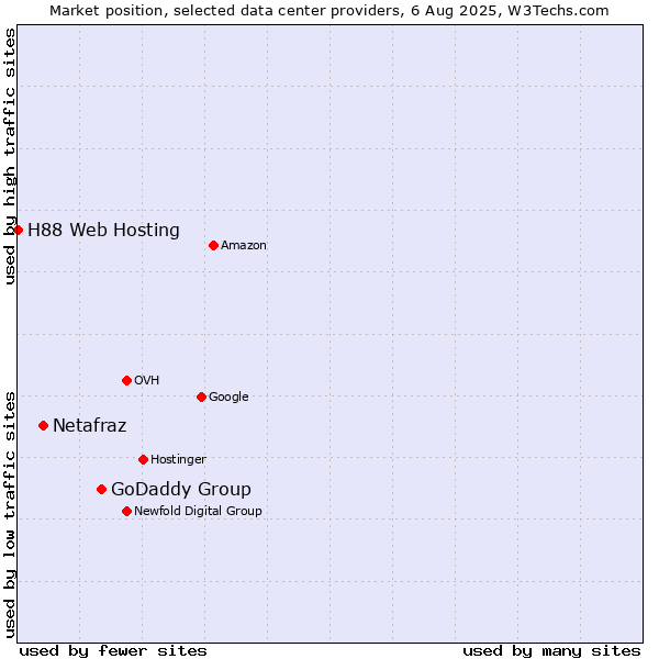 Market position of GoDaddy Group vs. Netafraz vs. H88 Web Hosting