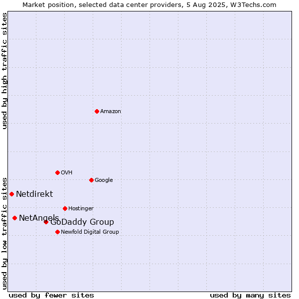 Market position of GoDaddy Group vs. NetAngels vs. Netdirekt