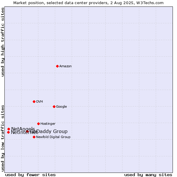 Market position of GoDaddy Group vs. NetAngels vs. Netinternet