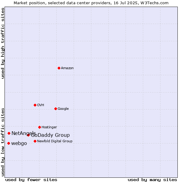 Market position of GoDaddy Group vs. NetAngels vs. webgo