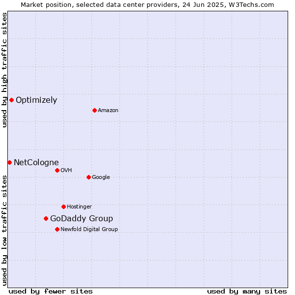 Market position of GoDaddy Group vs. Optimizely vs. NetCologne