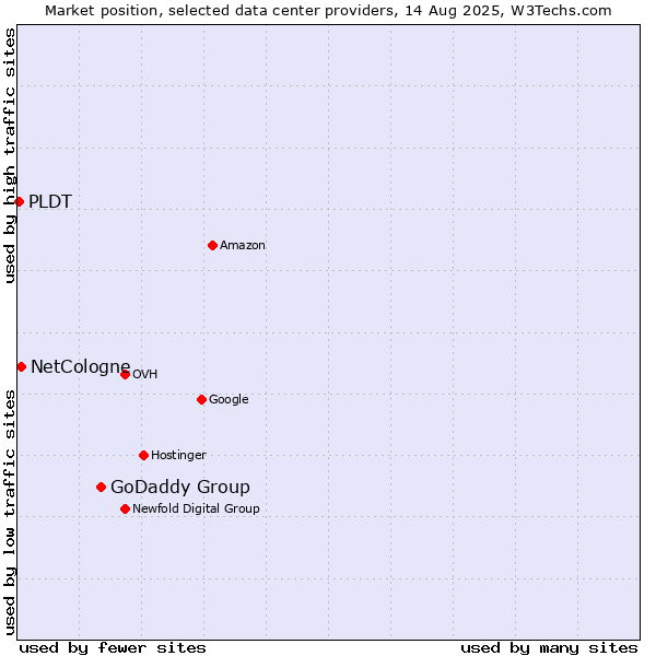 Market position of GoDaddy Group vs. NetCologne vs. PLDT