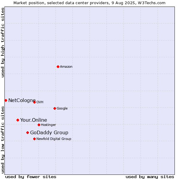 Market position of GoDaddy Group vs. Your.Online vs. NetCologne