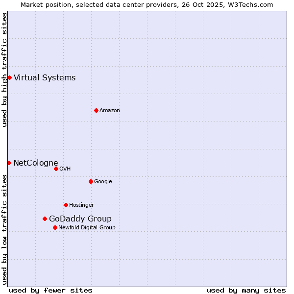 Market position of GoDaddy Group vs. Virtual Systems vs. NetCologne