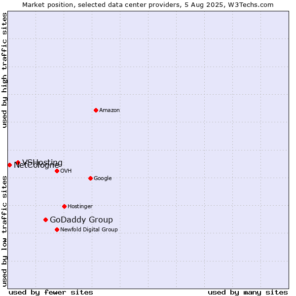 Market position of GoDaddy Group vs. VSHosting vs. NetCologne