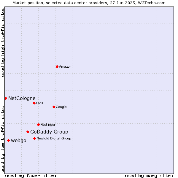 Market position of GoDaddy Group vs. webgo vs. NetCologne