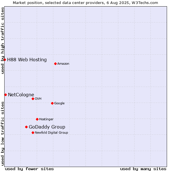 Market position of GoDaddy Group vs. NetCologne vs. H88 Web Hosting