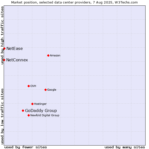 Market position of GoDaddy Group vs. NetEase vs. NetConnex