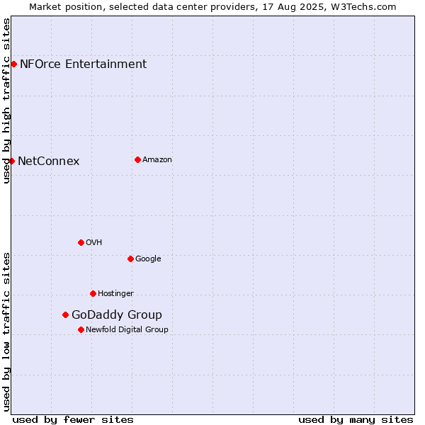 Market position of GoDaddy Group vs. NFOrce Entertainment vs. NetConnex