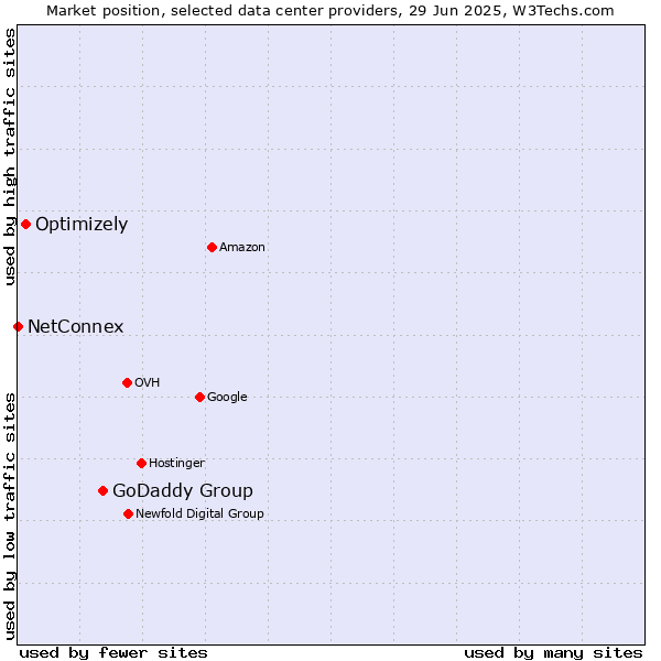 Market position of GoDaddy Group vs. Optimizely vs. NetConnex