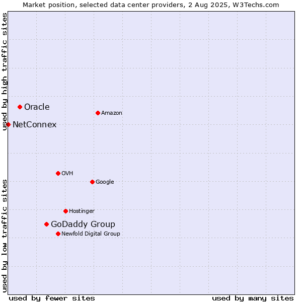 Market position of GoDaddy Group vs. Oracle vs. NetConnex