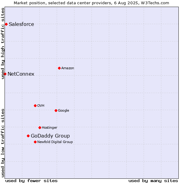 Market position of GoDaddy Group vs. Salesforce vs. NetConnex