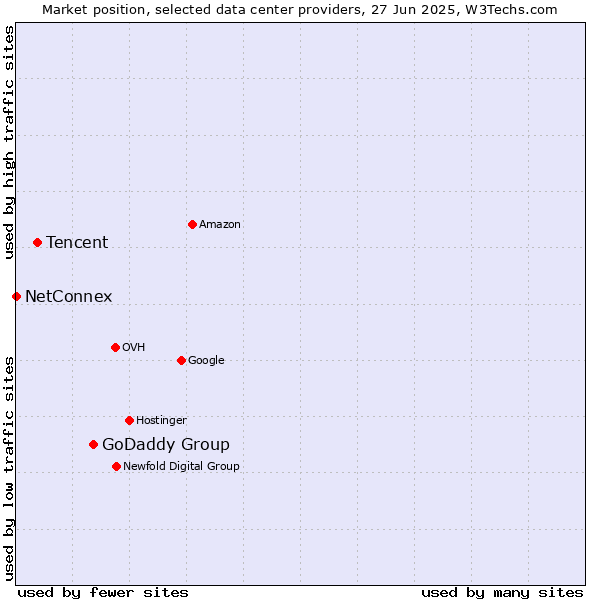 Market position of GoDaddy Group vs. Tencent vs. NetConnex