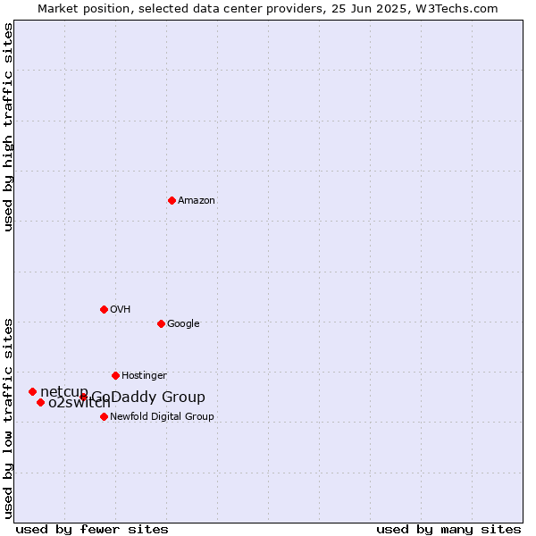 Market position of GoDaddy Group vs. o2switch vs. netcup