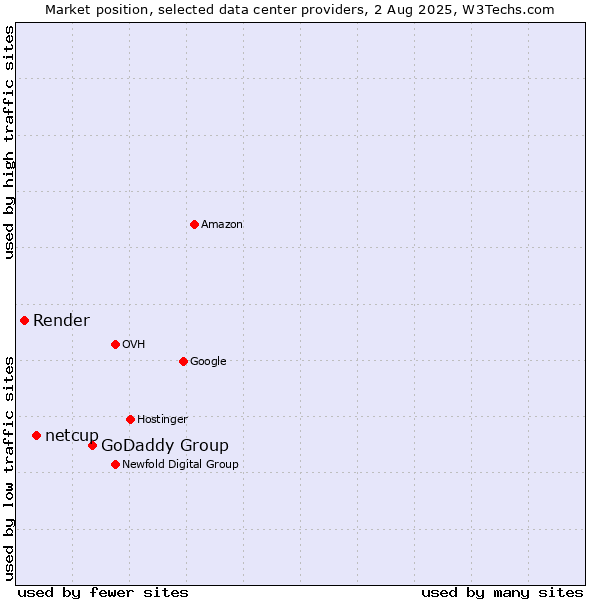 Market position of GoDaddy Group vs. netcup vs. Render
