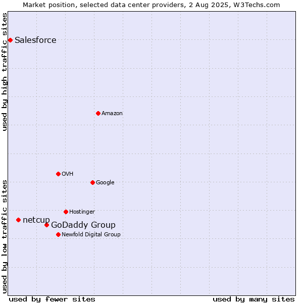 Market position of GoDaddy Group vs. netcup vs. Salesforce