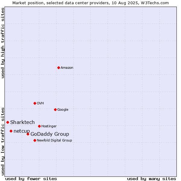 Market position of GoDaddy Group vs. netcup vs. Sharktech