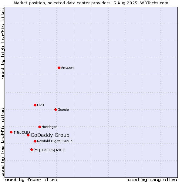 Market position of Squarespace vs. GoDaddy Group vs. netcup