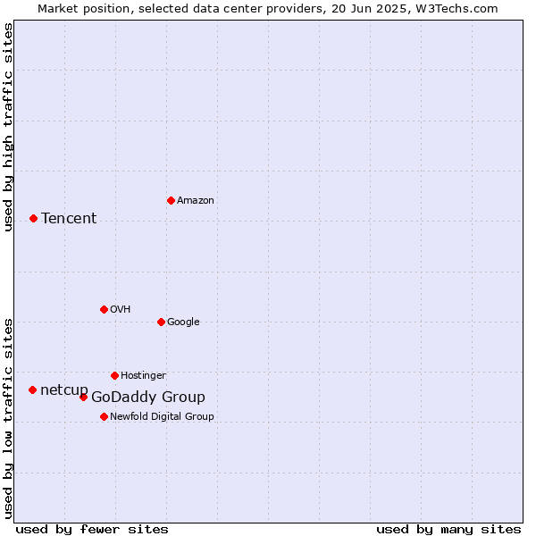 Market position of GoDaddy Group vs. Tencent vs. netcup