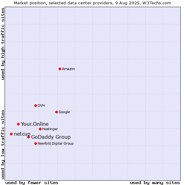 Market position of GoDaddy Group vs. Your.Online vs. netcup