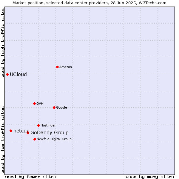 Market position of GoDaddy Group vs. netcup vs. UCloud
