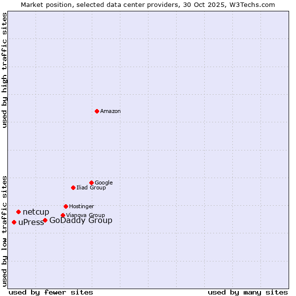 Market position of GoDaddy Group vs. netcup vs. uPress