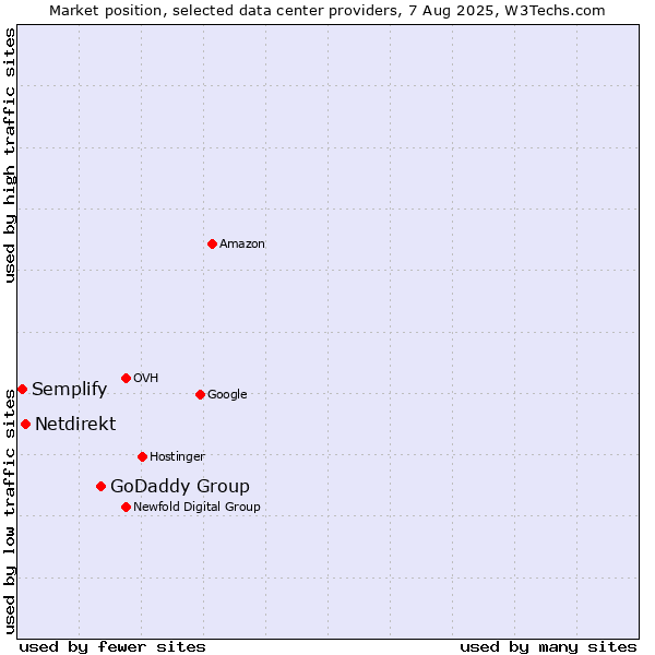 Market position of GoDaddy Group vs. Netdirekt vs. Semplify