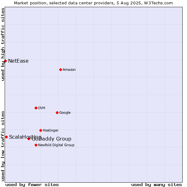 Market position of GoDaddy Group vs. ScalaHosting vs. NetEase