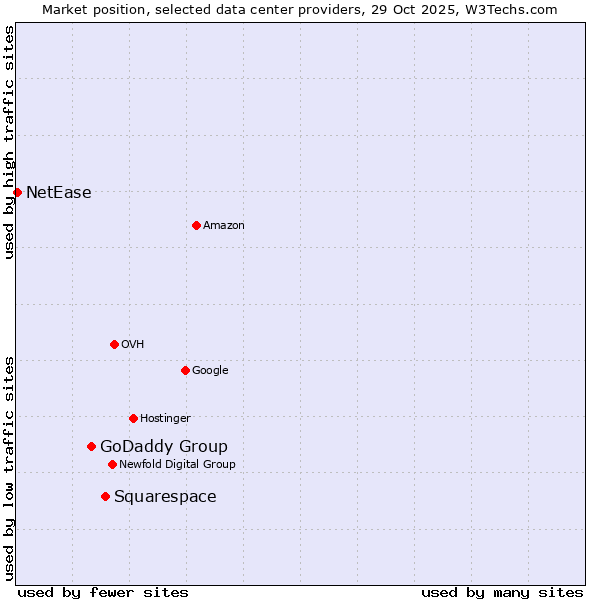 Market position of Squarespace vs. GoDaddy Group vs. NetEase