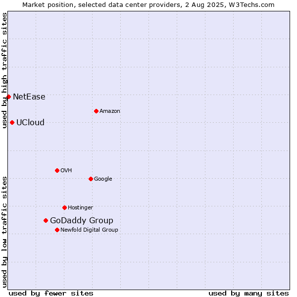 Market position of GoDaddy Group vs. UCloud vs. NetEase