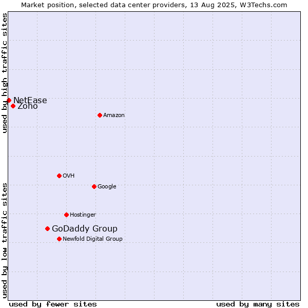 Market position of GoDaddy Group vs. Zoho vs. NetEase