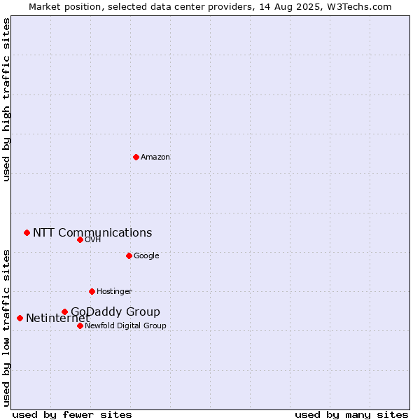 Market position of GoDaddy Group vs. NTT Communications vs. Netinternet