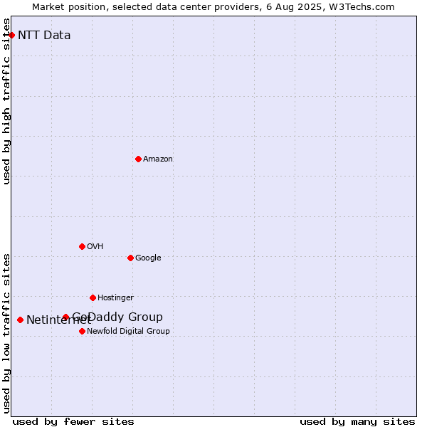 Market position of GoDaddy Group vs. Netinternet vs. NTT Data
