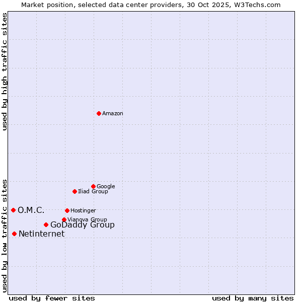 Market position of GoDaddy Group vs. Netinternet vs. O.M.C.