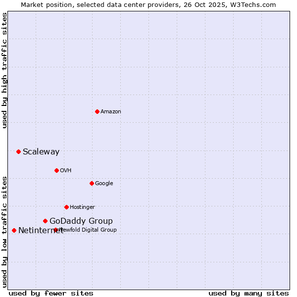 Market position of GoDaddy Group vs. Scaleway vs. Netinternet