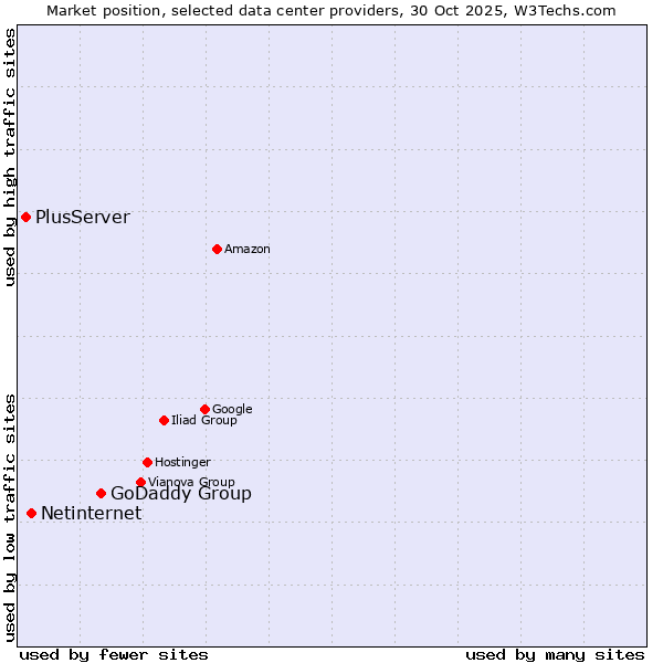 Market position of GoDaddy Group vs. Netinternet vs. PlusServer
