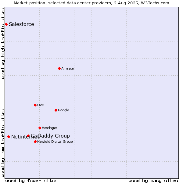 Market position of GoDaddy Group vs. Netinternet vs. Salesforce