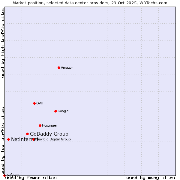 Market position of GoDaddy Group vs. Netinternet vs. Sfera