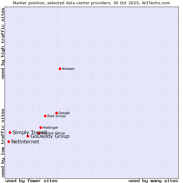 Market position of GoDaddy Group vs. Simply Transit vs. Netinternet