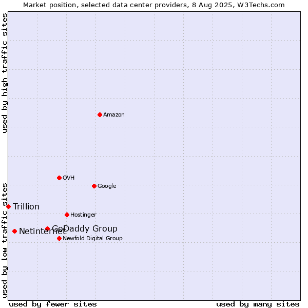 Market position of GoDaddy Group vs. Netinternet vs. Trillion