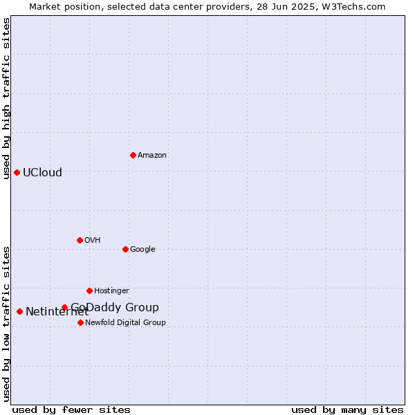 Market position of GoDaddy Group vs. Netinternet vs. UCloud