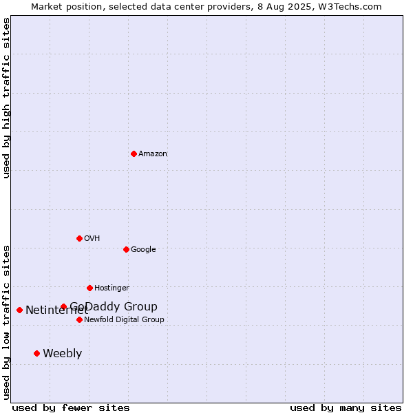 Market position of GoDaddy Group vs. Weebly vs. Netinternet